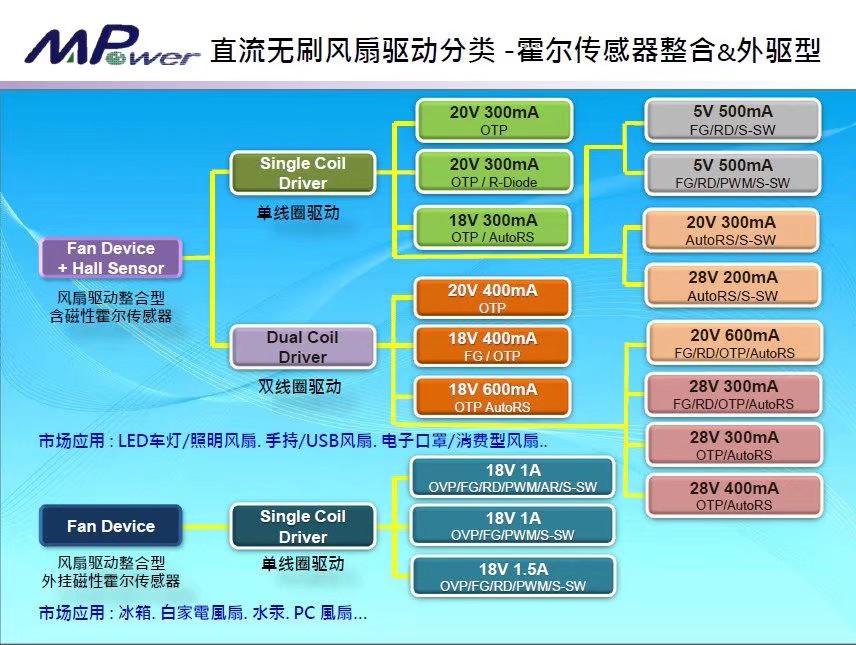 .霍爾傳感器-直流無(wú)刷風(fēng)扇驅(qū)動(dòng)