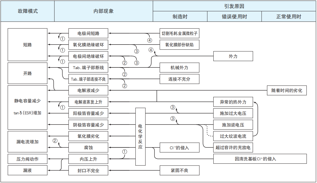 鋁電解電容器的故障模式有哪些？-櫻拓貿(mào)易[NCC黑金鋼電容]