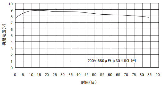 [NCC電容]鋁電解電容器的再起電壓工作原理是什么？