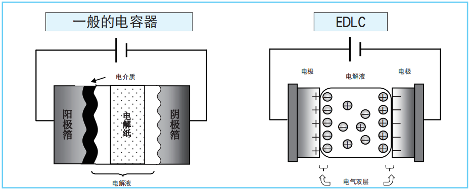 【NIPPON CHEMI-CON】超級電容器的技術(shù)和應用