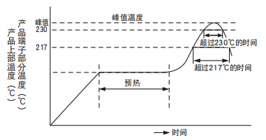 [黑金剛電容]導(dǎo)電性高分子混合型鋁電解電容器焊接推薦條件